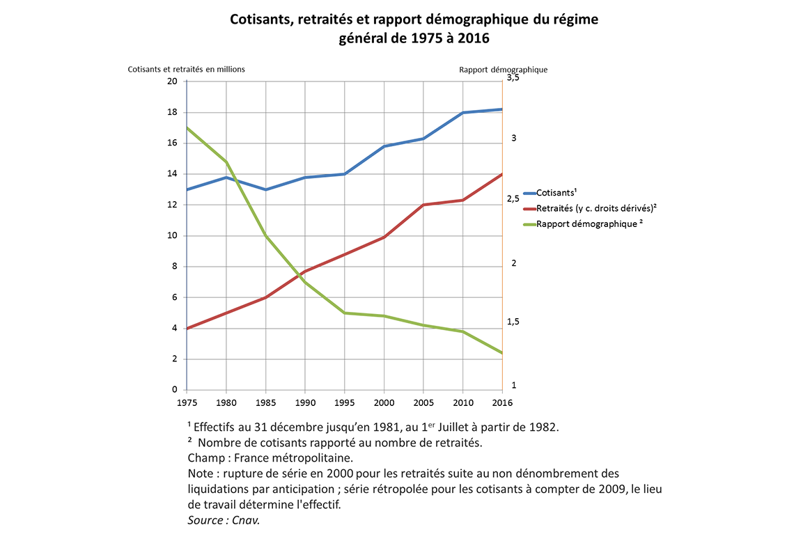 Cotisants, retraités et rapport démographique du régime général de 1975 à 2016
