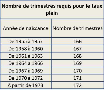 Nombre de trimestres requis pour le taux plein