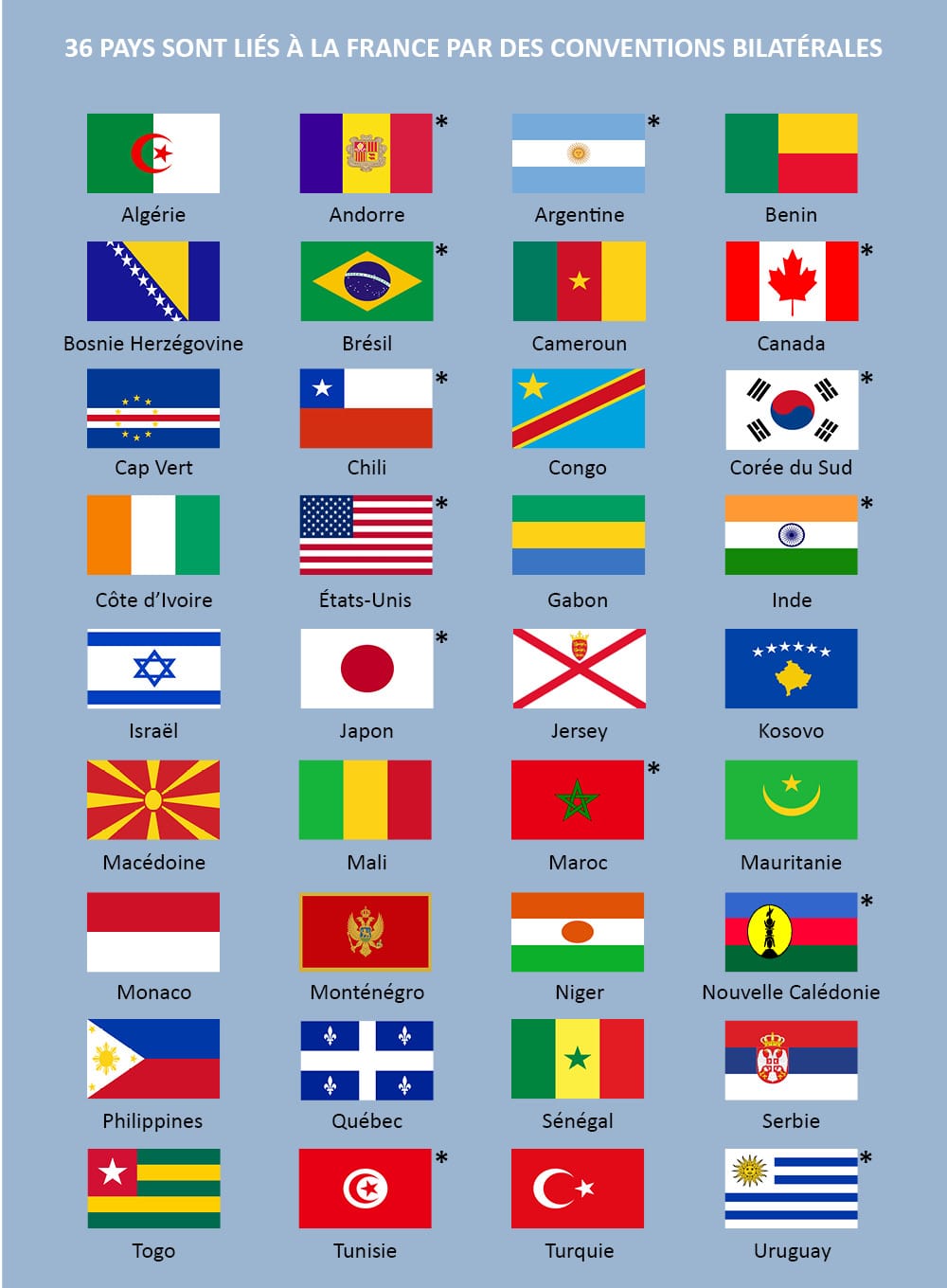 Les 36 pays liés à la France par des conventions bilatérales
