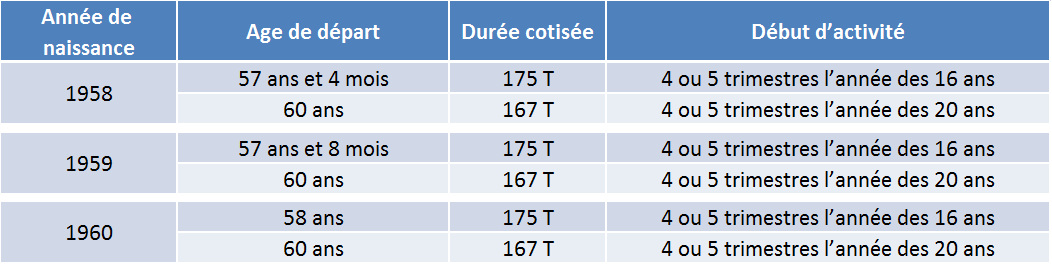 Tableau des trimestres cotisés selon l'année de naissance