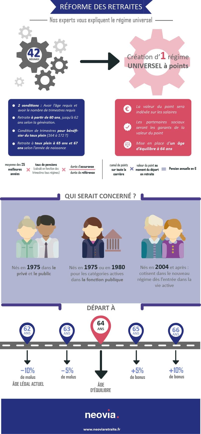 Infographie Neovia : tout savoir sur la réforme des retraites