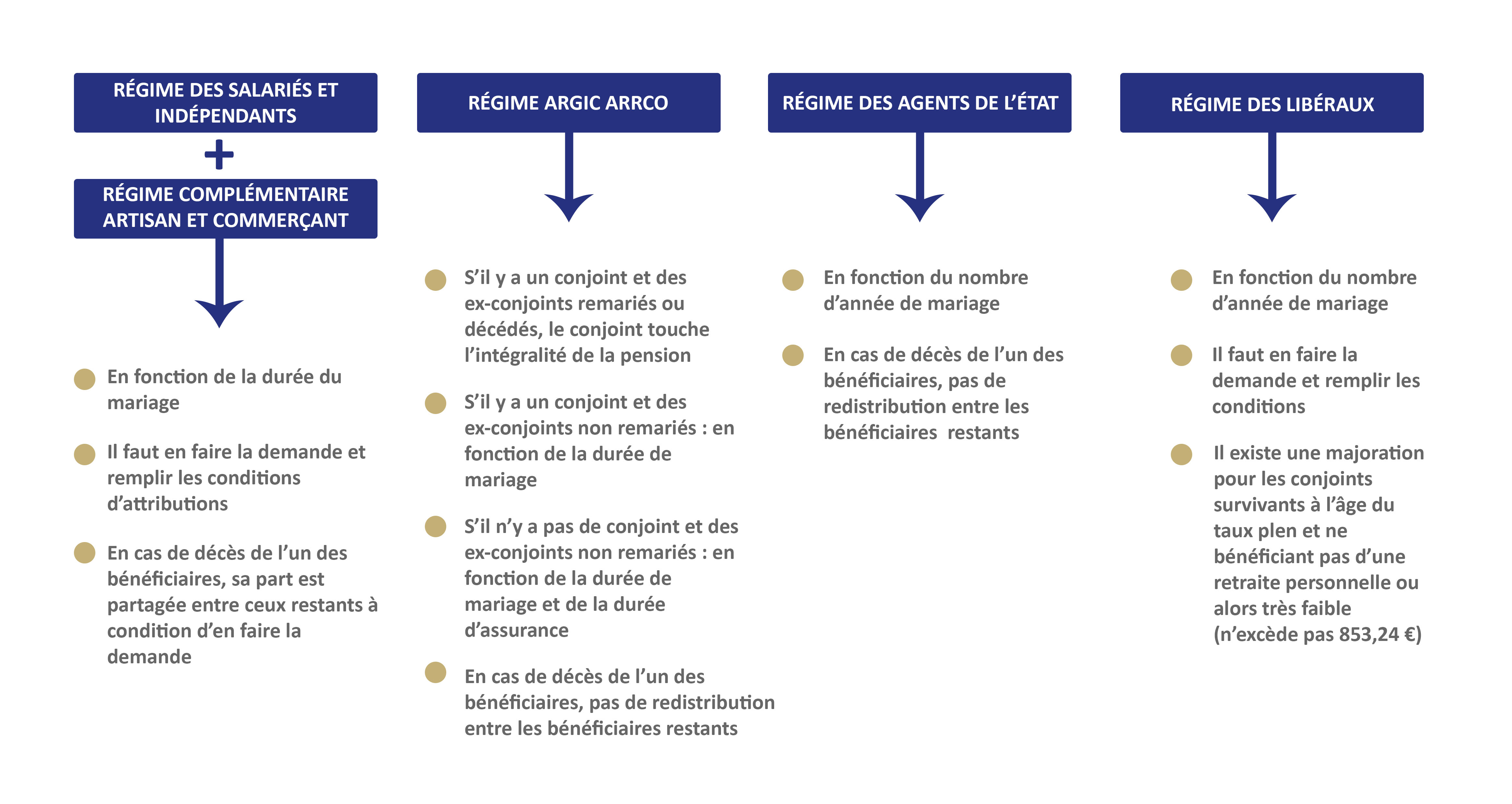 La pension de réversion selon les régimes de retraite