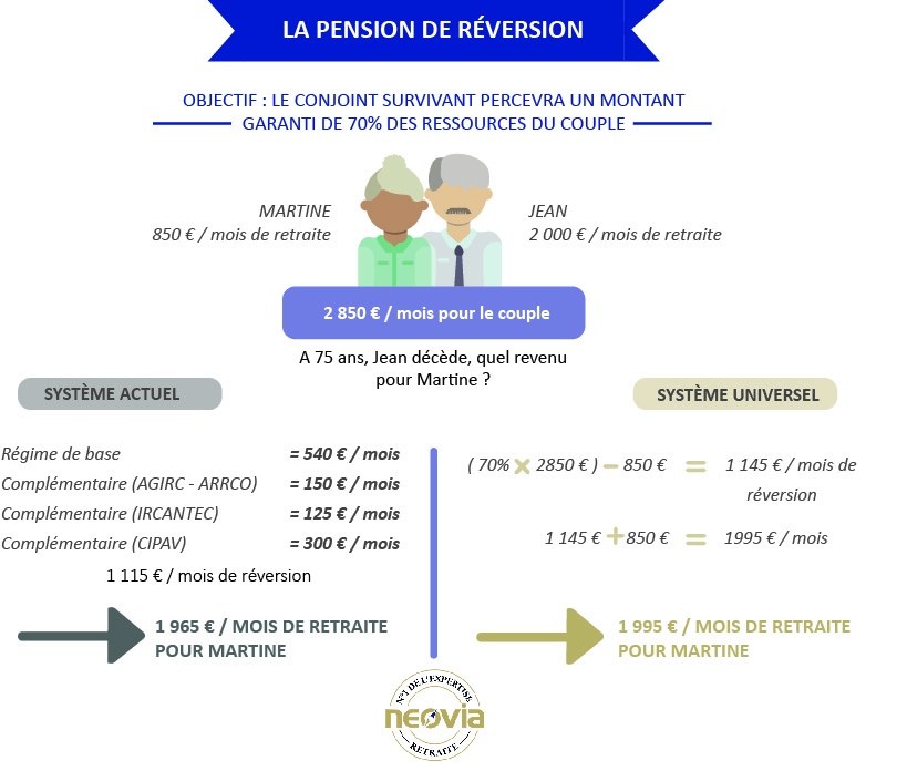 Infographie la pension de réversion