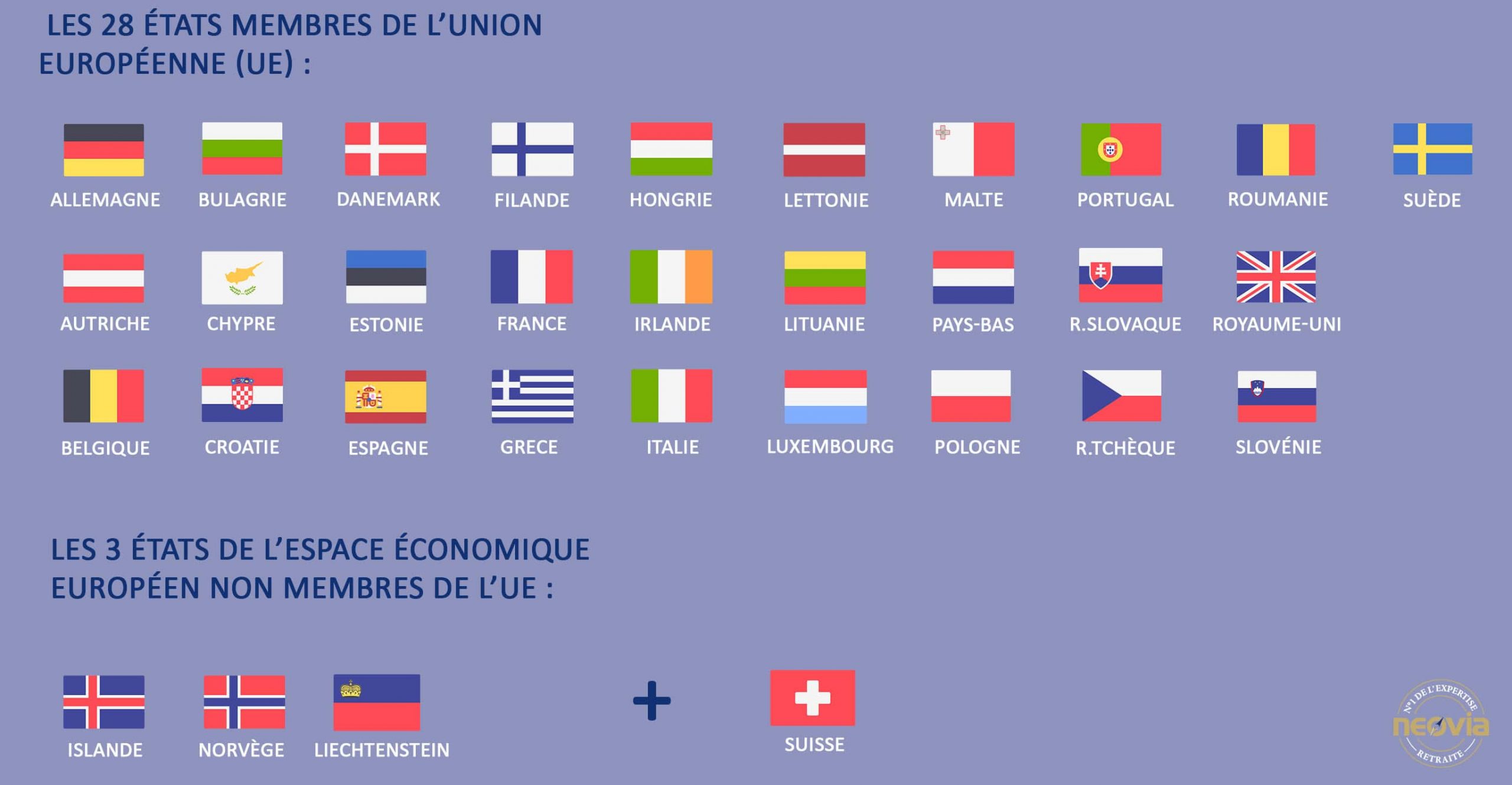 Les 28 Etats membres de l'UE et les 3 Etats de l'espace économique européen non membres de l'UE