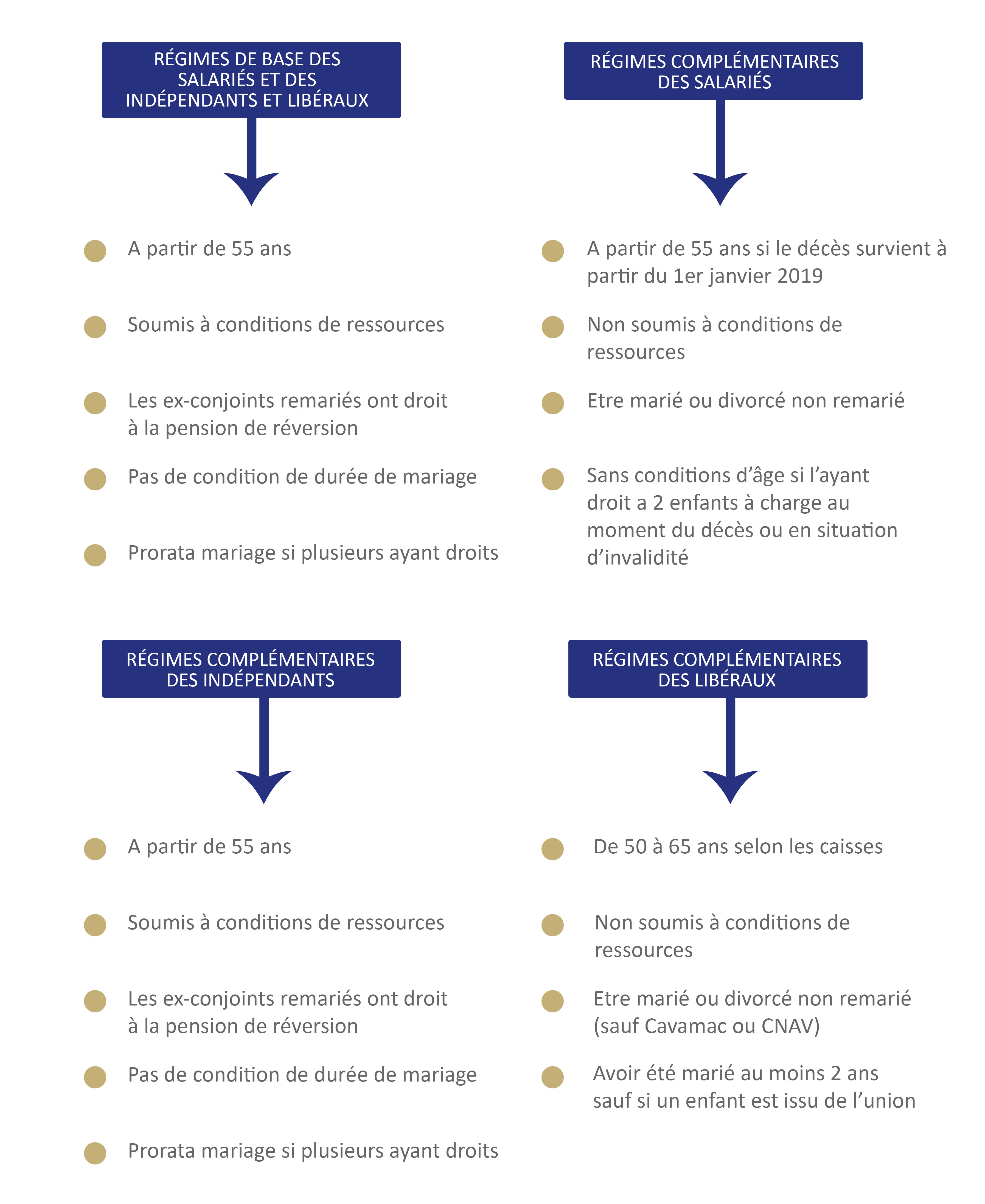 Les conditions d'attribution de la pension de réversion