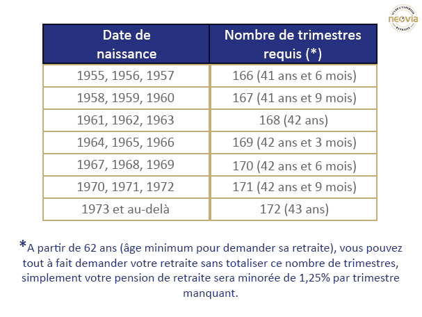 Nombre de trimestres requis selon votre date de naissance