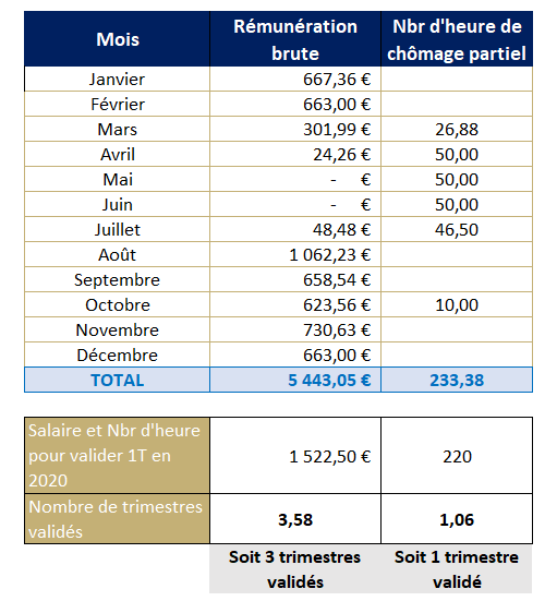 prise en compte du chômage partiel pendant la Covid-19