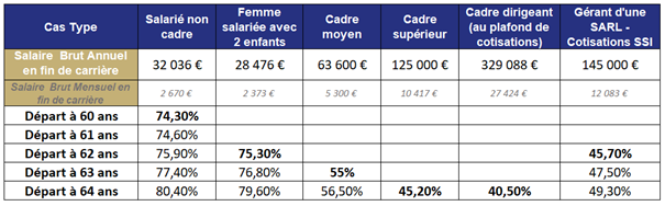 Retraite : quel est votre taux de remplacement ? 