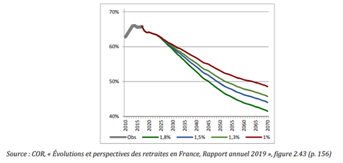 Evolution et perspectives des retraites en France, Rapport annuel 2019
