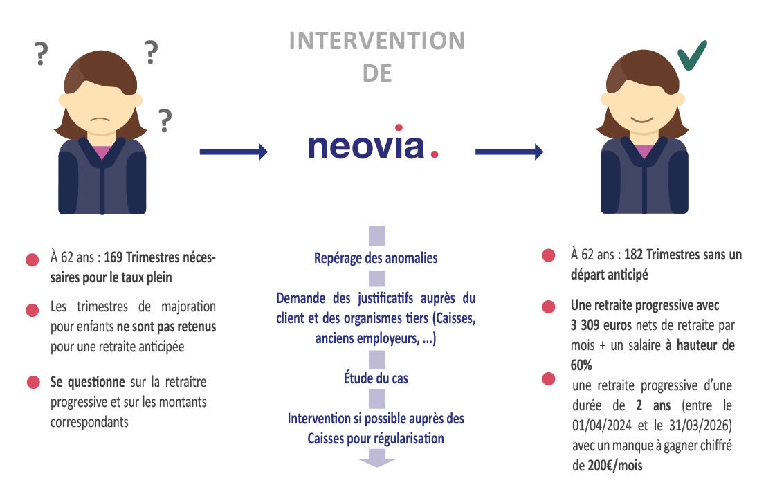 avant après étude de cas