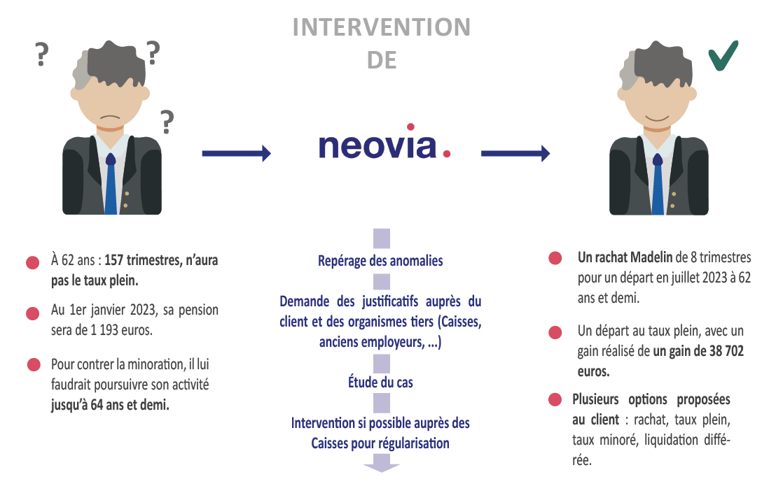 Etude de cas client : Retraite et Rachat Madelin