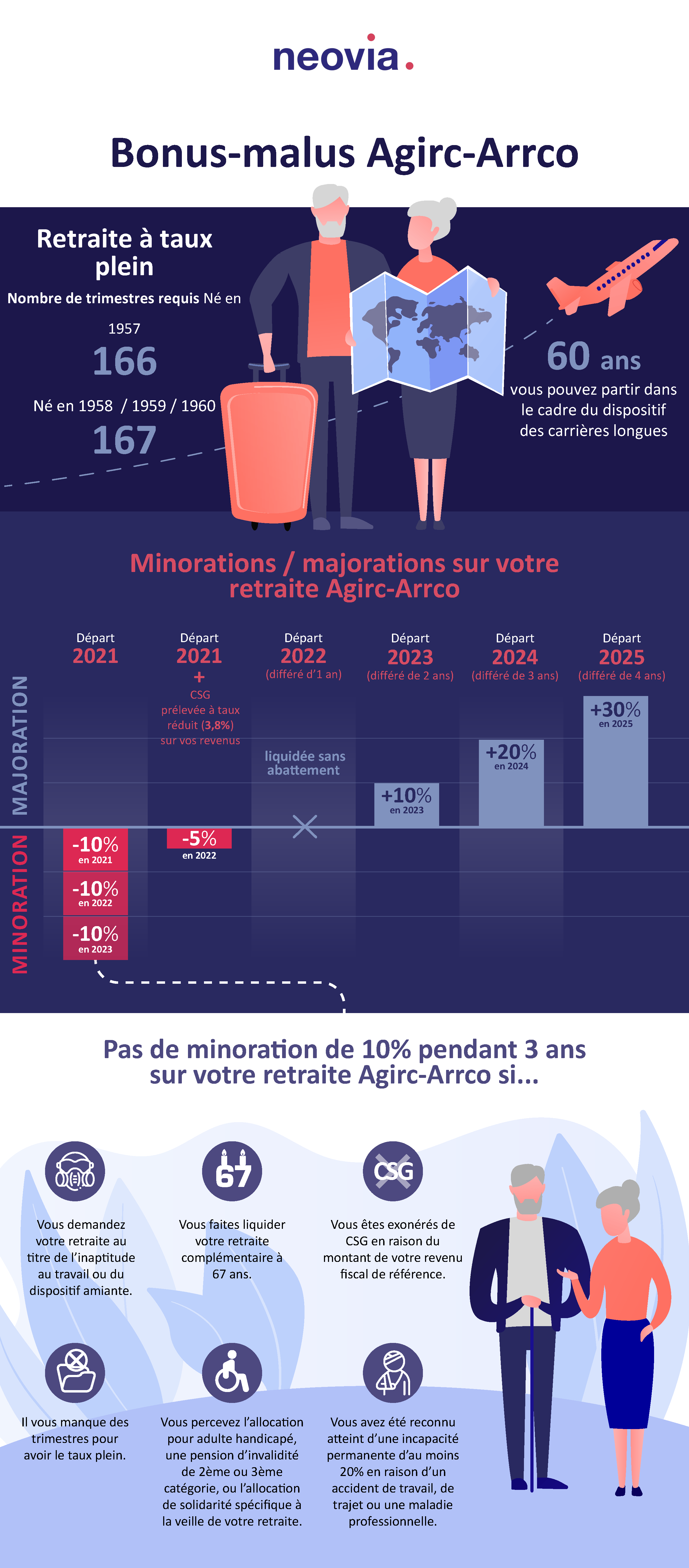 [Infographie] Le système de bonus-malus de la retraite complémentaire AGIRC ARCCO