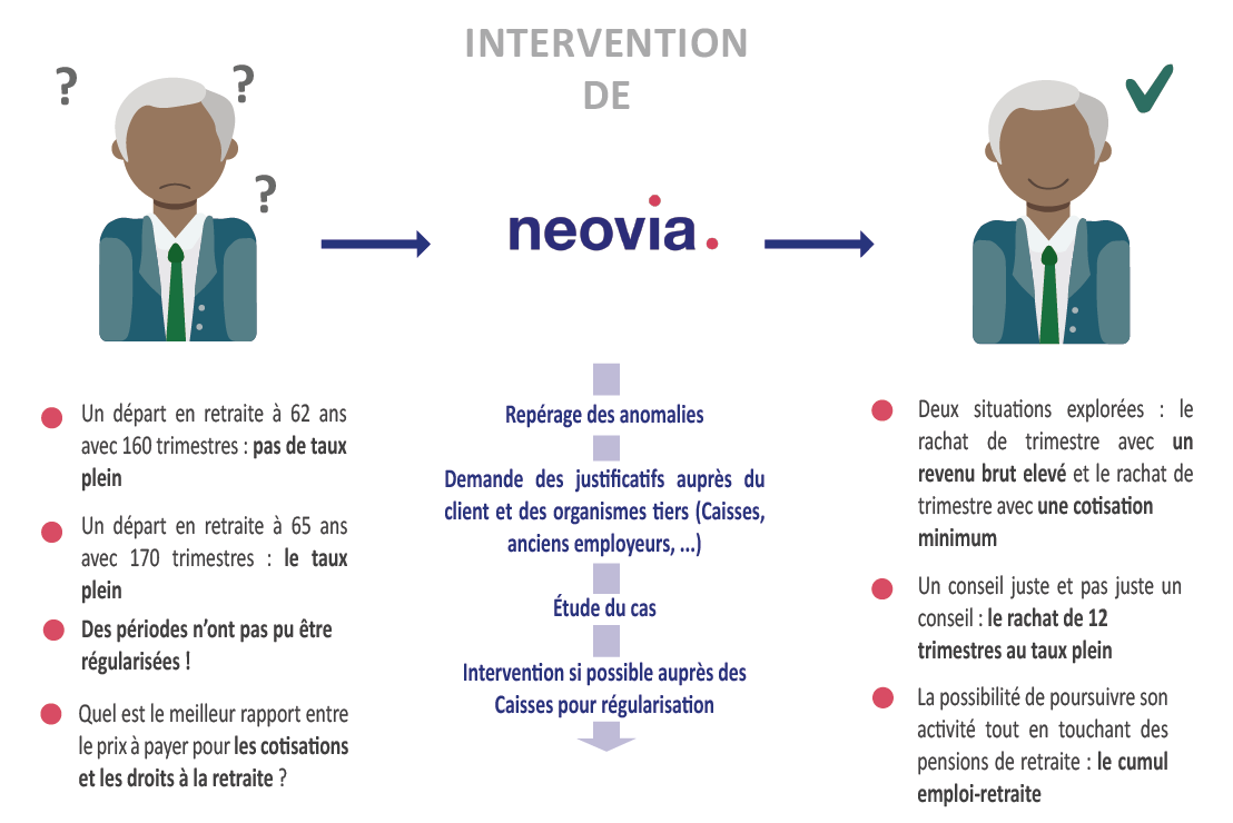 Etude de cas client : les cotisations retaite et leurs impacts sur la retraite