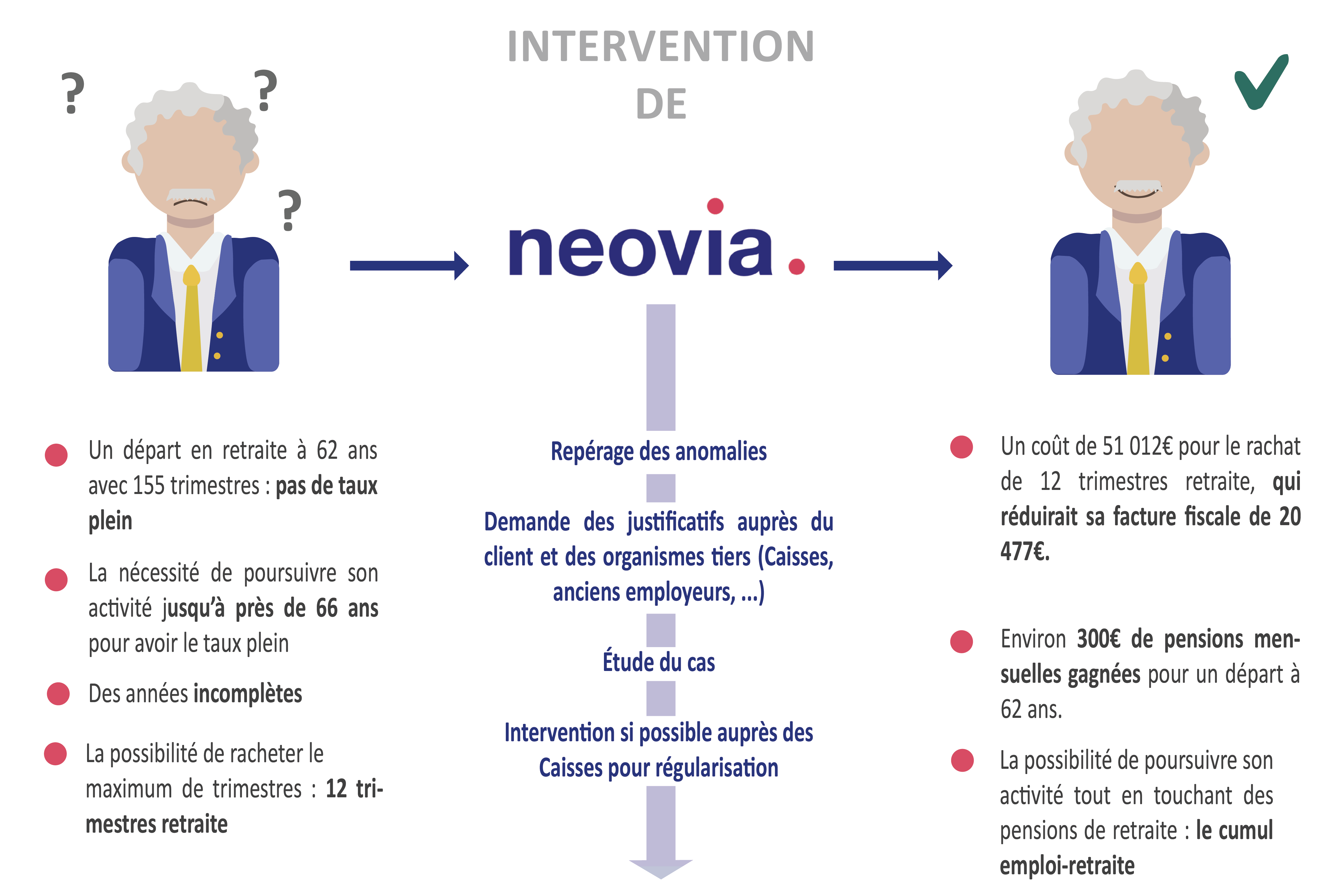 LE RACHAT DE TRIMESTRE EST-IL INTÉRESSANT ?