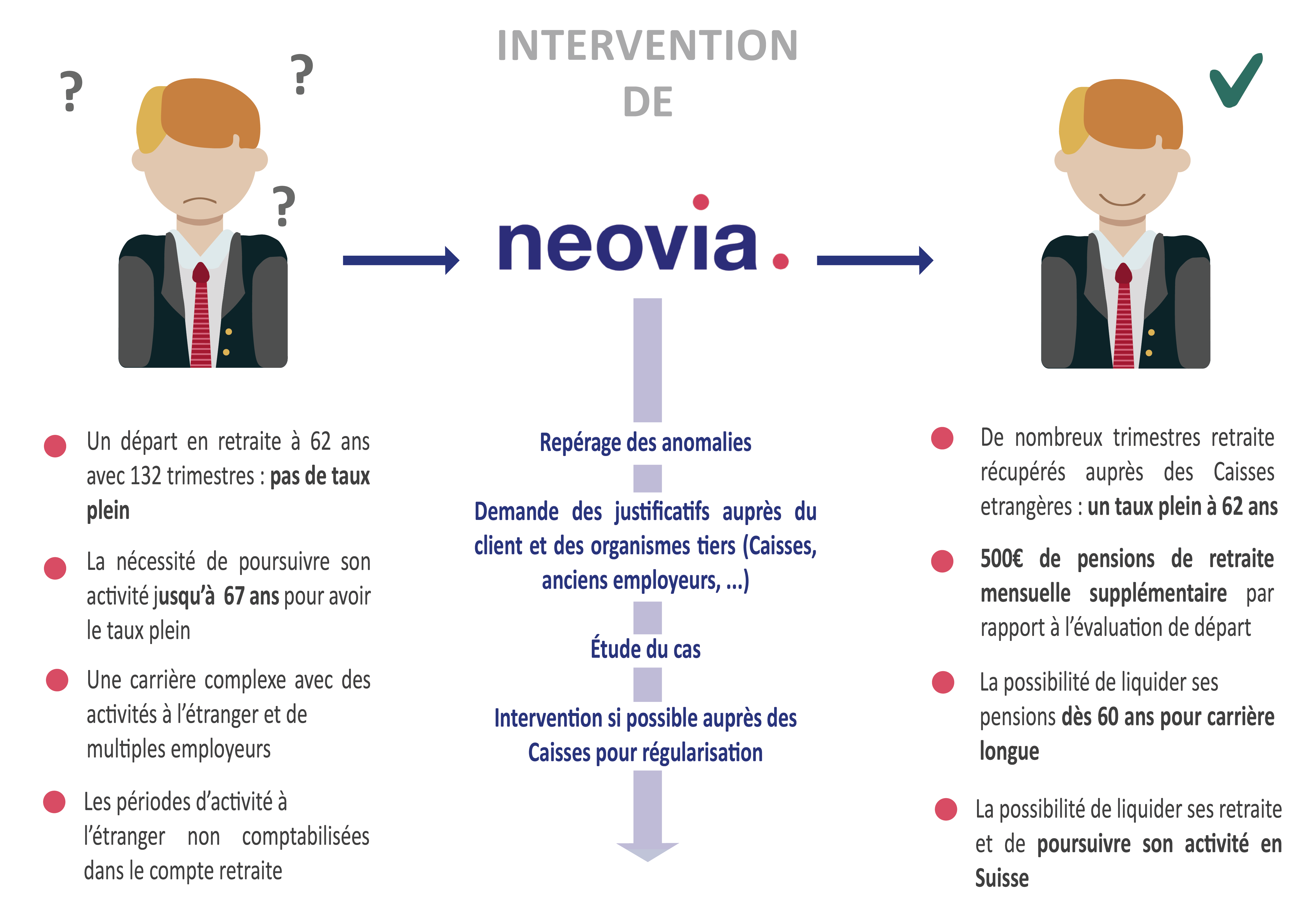 retraite étranger - gains grâce à NEOVIA