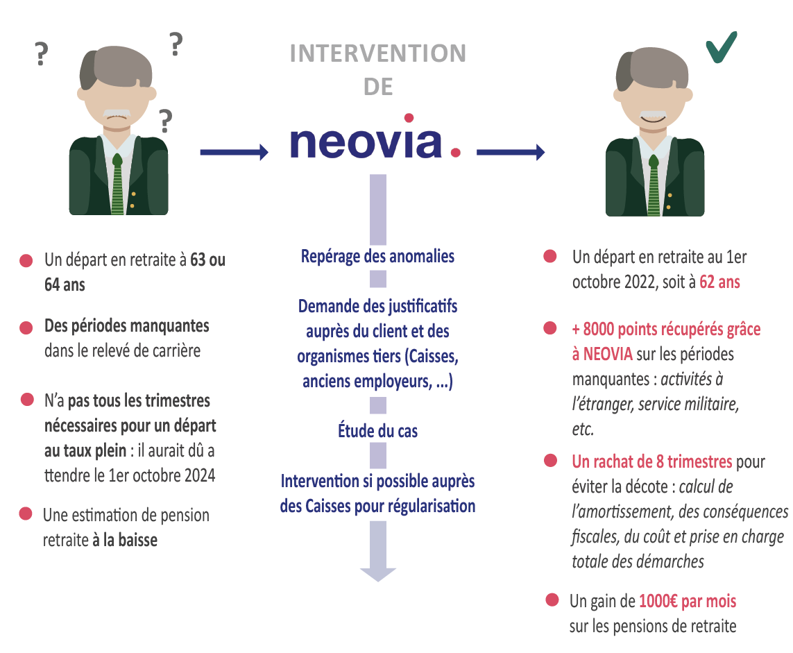 Faire appel à un expert retraite : un gain de 1000 € par mois de pensions retraite !