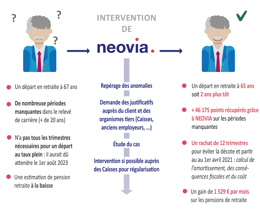 Un gain de plus de 1500€ grâce à NEOVIA !