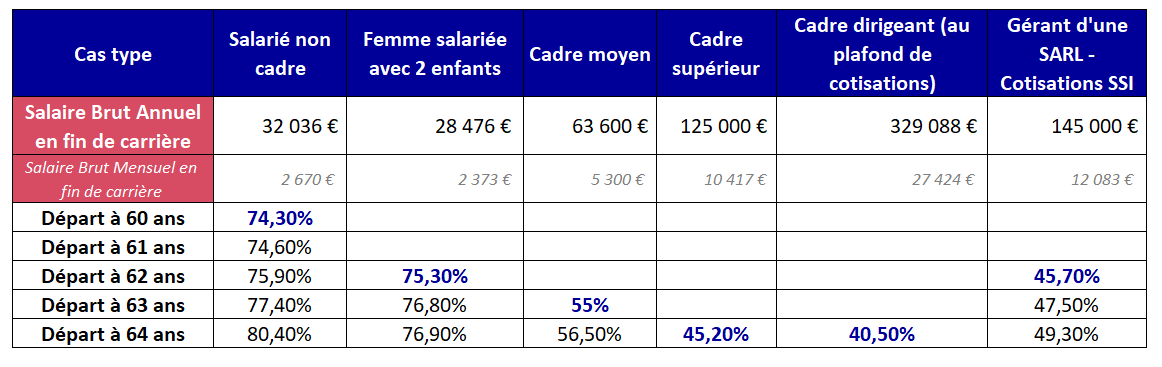 Qu’est-ce que la retraite chapeau ? 